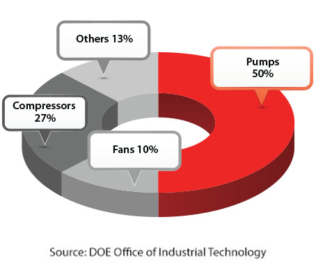 Chesterton - Addressing Pump Energy Usage